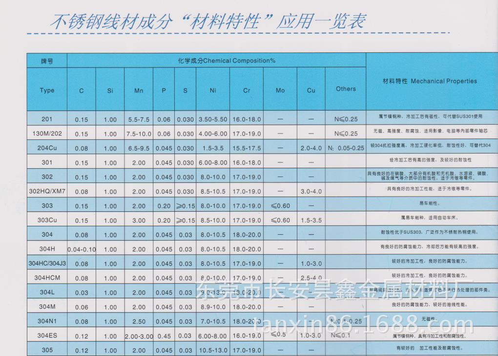 不锈钢成分表1