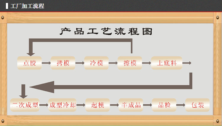 產品工藝流程1