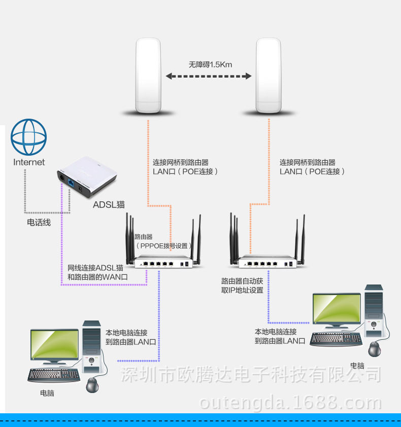 4g大功率户外型无线ap网桥cpe公园景点无线wifi覆盖远距离监控
