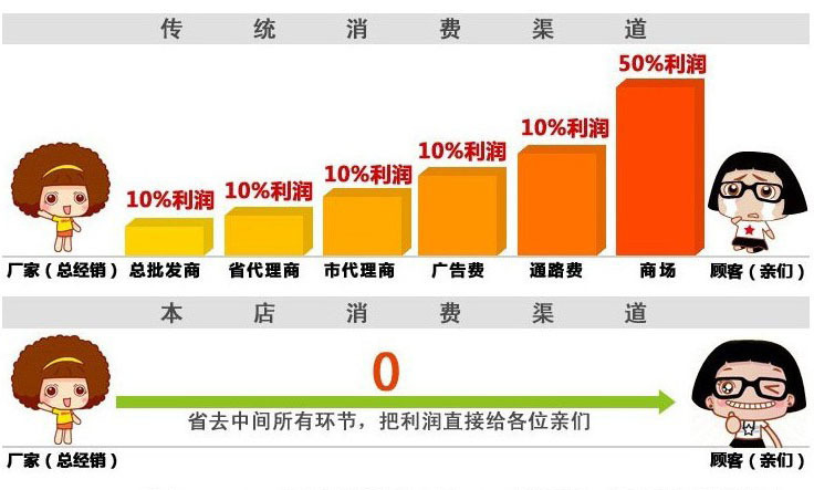 傳統消費渠道