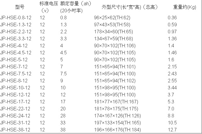 云南勁博蓄電池辦事處 	勁博JP-HSE-17-12電池參數(shù)報(bào) 勁博,JP-HSE-17-12,蓄電池辦事處,12V17AH,ups電池