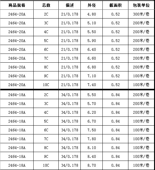 品牌:胜牌 型号:2464-22a  6c 线芯材质:镀锡铜线多条绞线 芯数:6 护