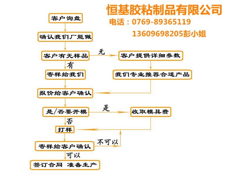 打样流程