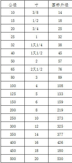 DN150 ,150表示钢管的内径还是钢管的内径?希