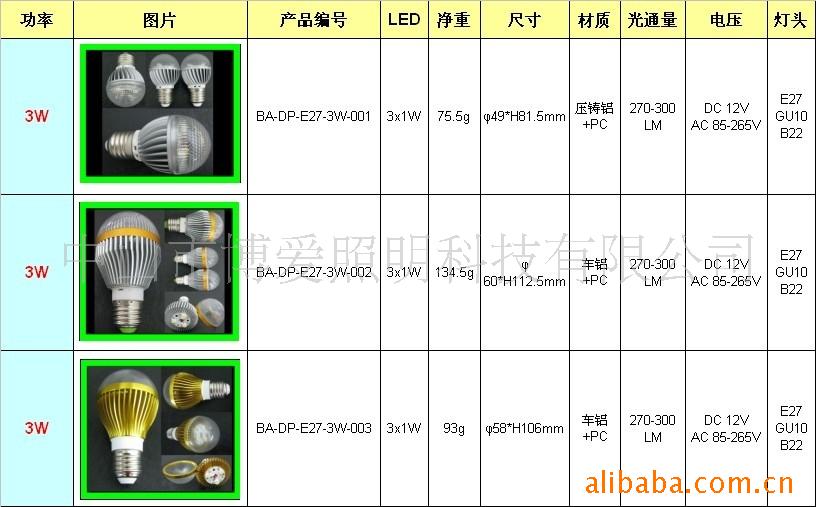 深圳 3w led 球泡灯 车库灯高显色性环保 |东商网