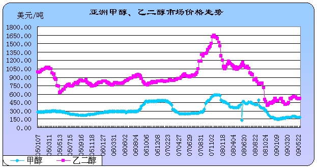 ���޴���۸�����(05.01-09.05)