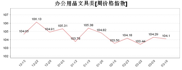 3月16日发布义乌办公用品文具类周价格指数 办公文具 小商品指数 周指数 