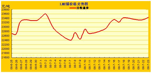 LME�����۸��ǵ�����ͼ(6.25~7.23) ���� ͭ �� Ǧ 
