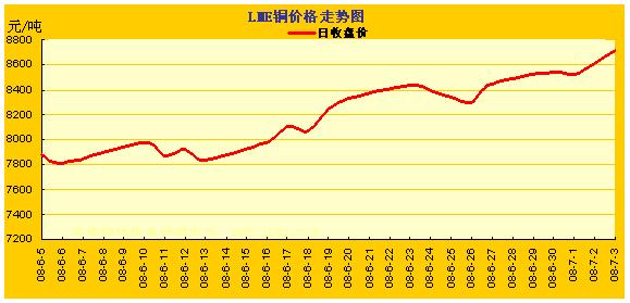 LME�����۸��ǵ�����ͼ(6.5~7.3) ���� ͭ �� Ǧ 