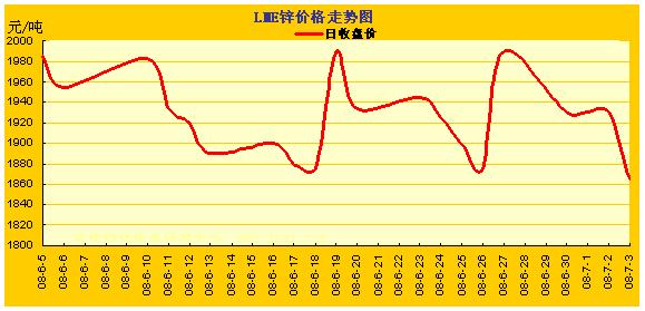 LME�����۸��ǵ�����ͼ(6.5~7.3) ���� ͭ �� Ǧ 