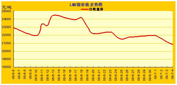 LME�����۸��ǵ�����ͼ(6.6~7.4) ���� ͭ �� Ǧ 