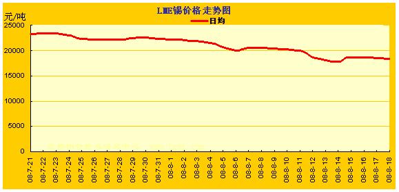 LME�����۸��ǵ�����ͼ(7.21~8.18) ���� ͭ �� Ǧ 