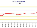 �Ϻ����������۸��ǵ�ͼ5.4~6.2