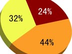 44%�ܷ��ߣ����Ͷ�ʲ����ǡ�������
