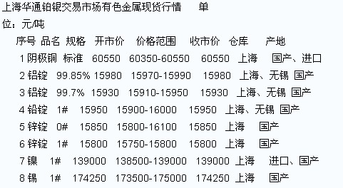 八方資訊 電子資訊網 上海長江有色金屬 今日lme金屬期貨 今日廣東有