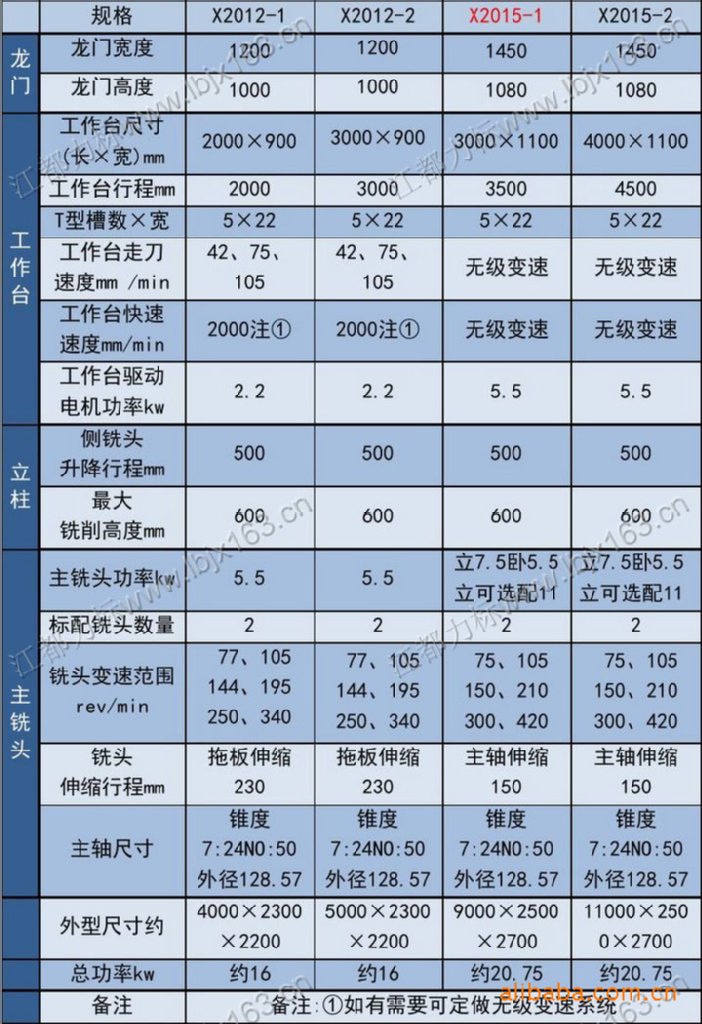 8米/2.3米/3米/4米龙门铣床