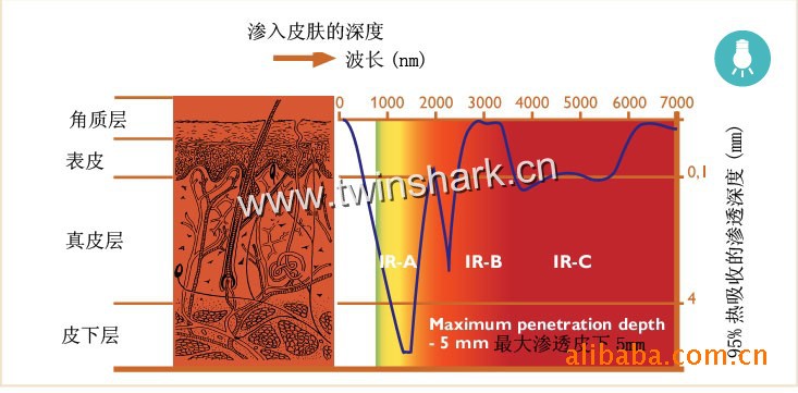 常年供应优质15秒极速,升温快,安全,方便,1件起发,红外线灯泡