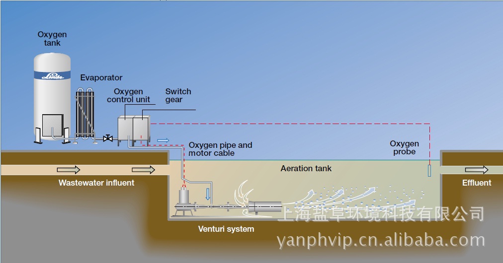 盐阜yanph长期供应纯氧射流曝气系统yanpurv
