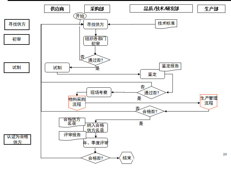 採購流程 採購流程圖