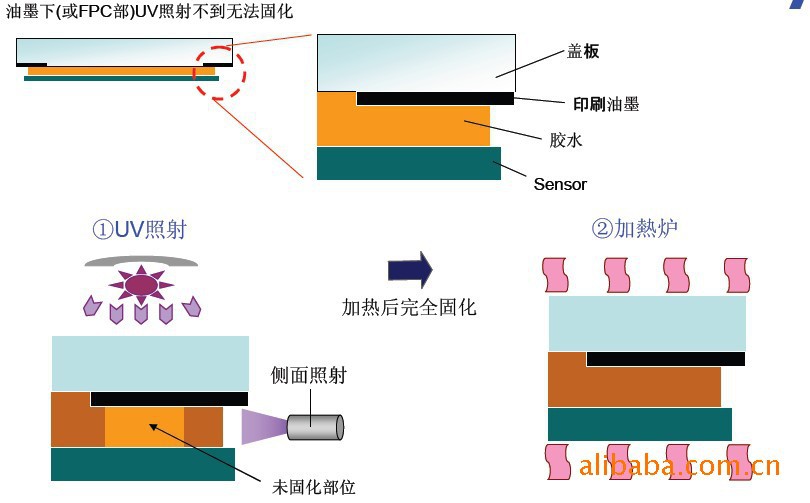 UV固化胶
