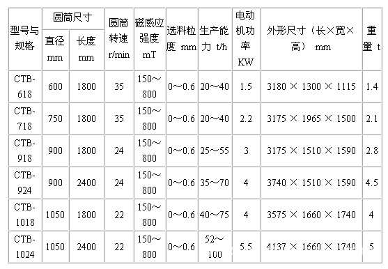 永磁筒式磁选机 永磁磁选机价格 永磁磁力滚筒(图)