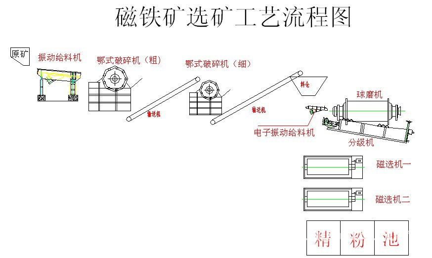 选铁矿山生产线工艺流程图