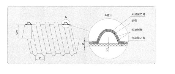 双壁波纹管构造图图片