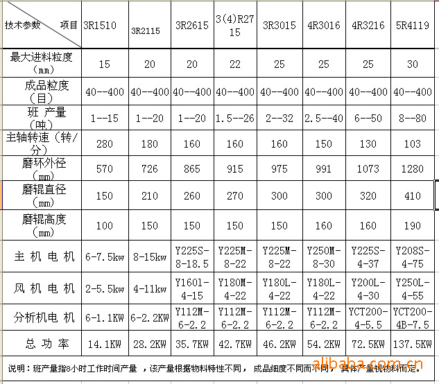 红星雷蒙磨粉机型号图片