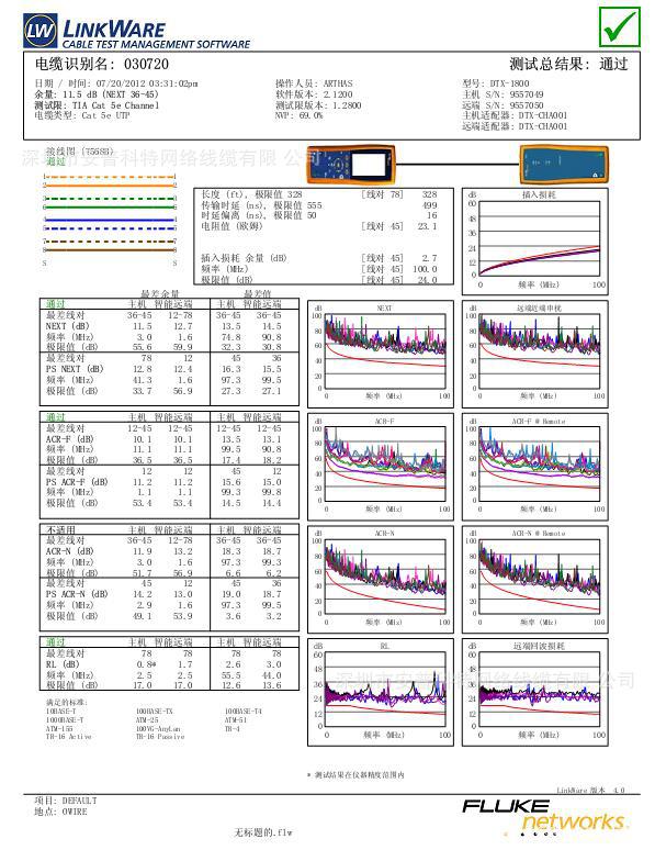 该产品100米已通过福禄克fluke dtx-1800测试!