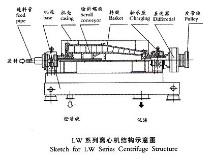 卧式沉降离心机参数图片