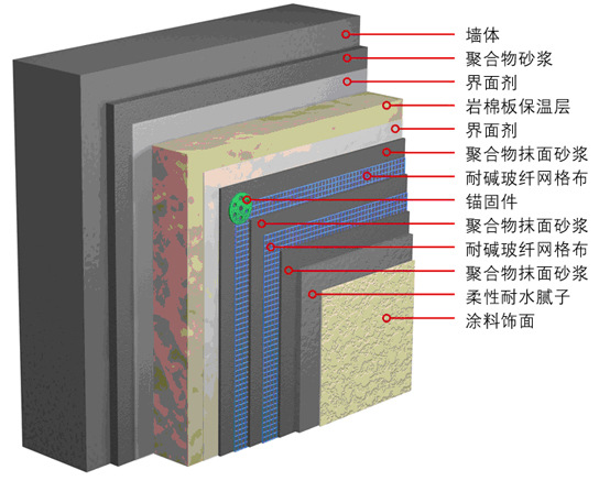 系统介绍 内外墙保温