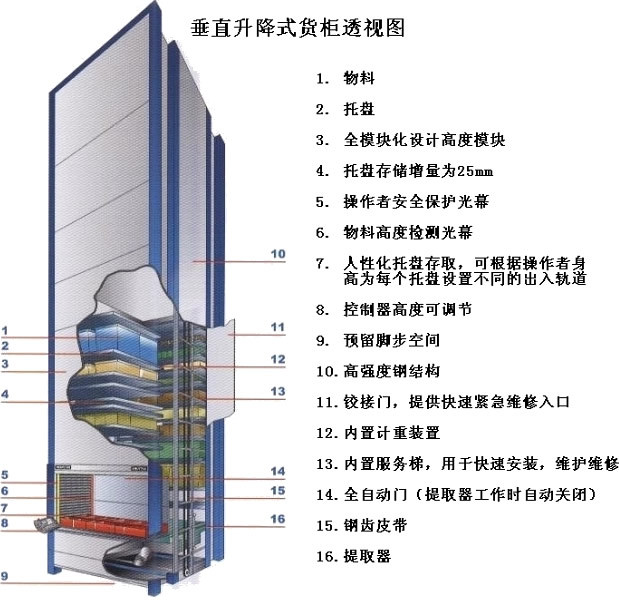 快速存取管理、智能货柜