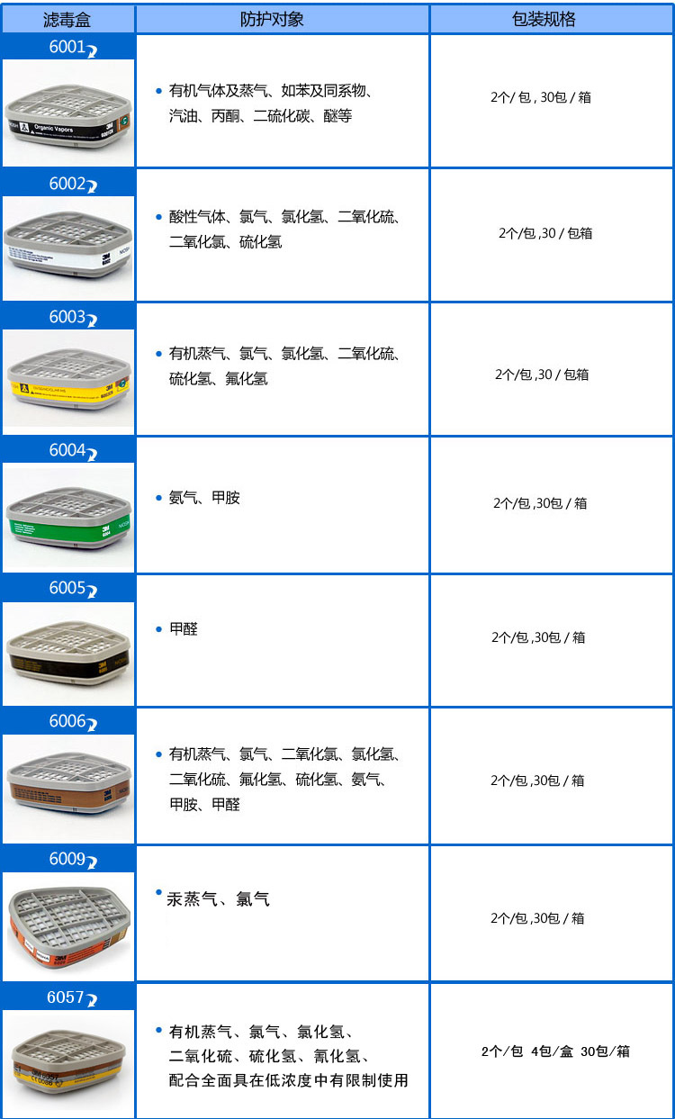 滤毒罐型号及防护对象图片