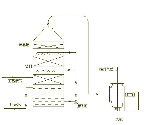 酸雾净化塔工艺流程图图片