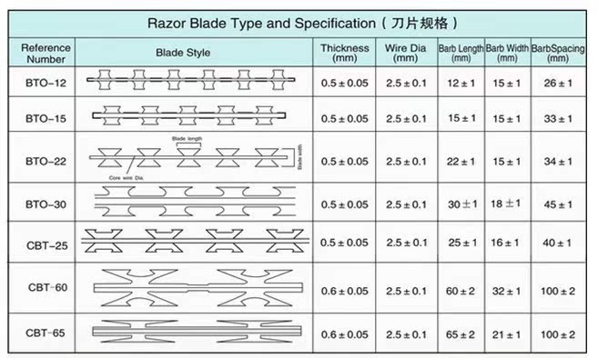 &nbsp;&nbsp;&nbsp;&nbsp;&nbsp; 又名刀片刺丝,刀片刺网,刮刀型刺丝