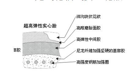 轮胎内部结构剖面图图片