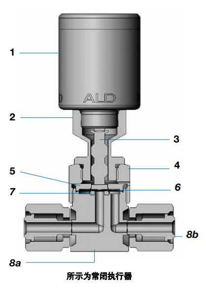 供应信息 阀门 swagelok世伟洛克原子层沉积(al ■ 阀体密封提供了