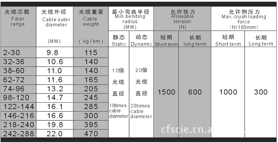 36芯光缆 凯装光缆 光纤线缆 光缆批发 层绞架空光缆