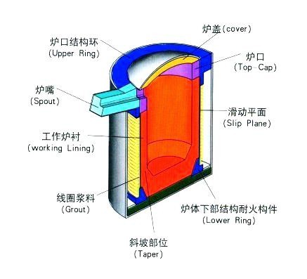 铸造熔炼 中频炉 塑性耐火泥 修补 炉衬 炉嘴 炉口 炉膛 炉领