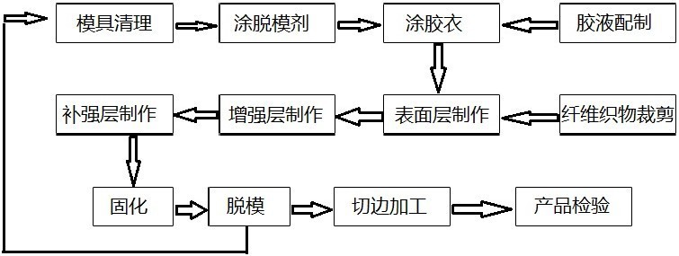 具体请咨询客服   1,根据常规泥稿 2,糊玻璃钢产品制作流程