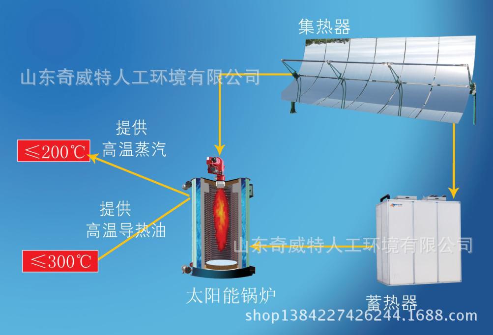 太陽能鍋爐,環保鍋爐,太陽能中高溫熱水,太陽能槽式集熱器