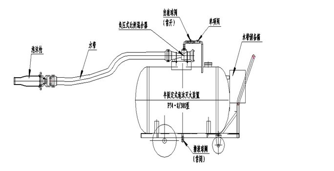 消防車,手抬消防泵提供壓力水源,經負壓比例混合器按一定比例(3%或6%)