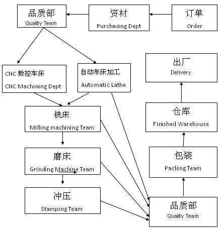 五金加工流程