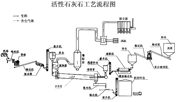 活性熟石灰生產線 石灰生產線 活性石灰生產線 熟石灰生產線設備