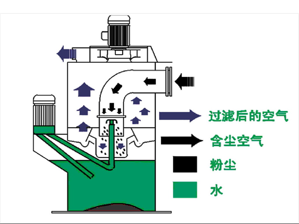 集尘器 &bull; &hearts;系列集尘器出厂包括:风机,水泵,生化球过滤器