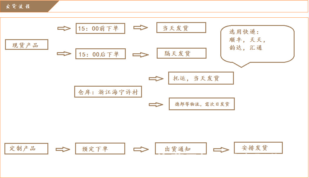 发货流程2