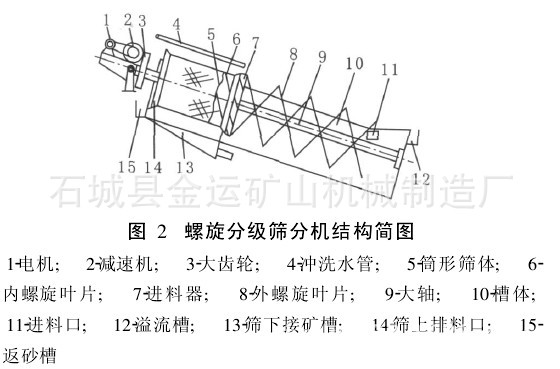 新型螺旋分级机|螺旋洗砂机|分级机|螺旋洗砂机价格
