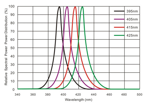 广东深圳365-370nm 紫光 1~3w 通用led 医疗模组 杀菌组板 低价定制