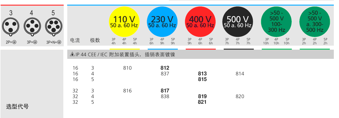 廠家直供manlakis暗裝裝置插頭 南京防水航空插頭4芯16a 400v