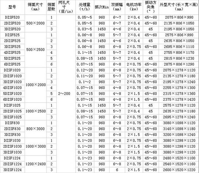 直线振动筛表格